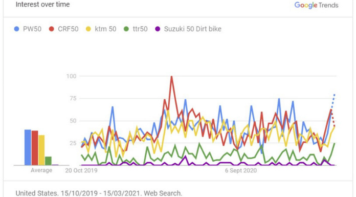 Graph displaying popularity of pw50, crf50, ktm 50, TTR50 and DRZ50 - Source: Google Trends