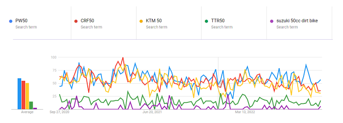 Google trends graph comparison for Best 50cc Dirt Bike